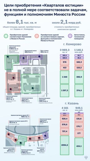 Счетная палата оценила результаты проекта по созданию в Казани и Кемерово «кварталов юстиции»