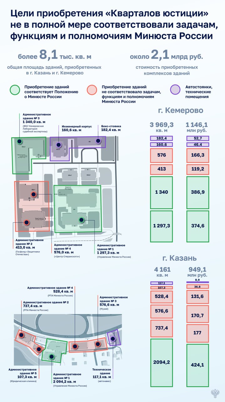 Счетная палата оценила результаты проекта по созданию в Казани и Кемерово «кварталов юстиции»