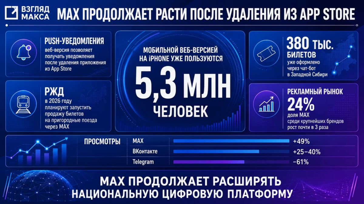 Мобильной веб-версией MAX на iOS уже пользуются 5,3 млн человек