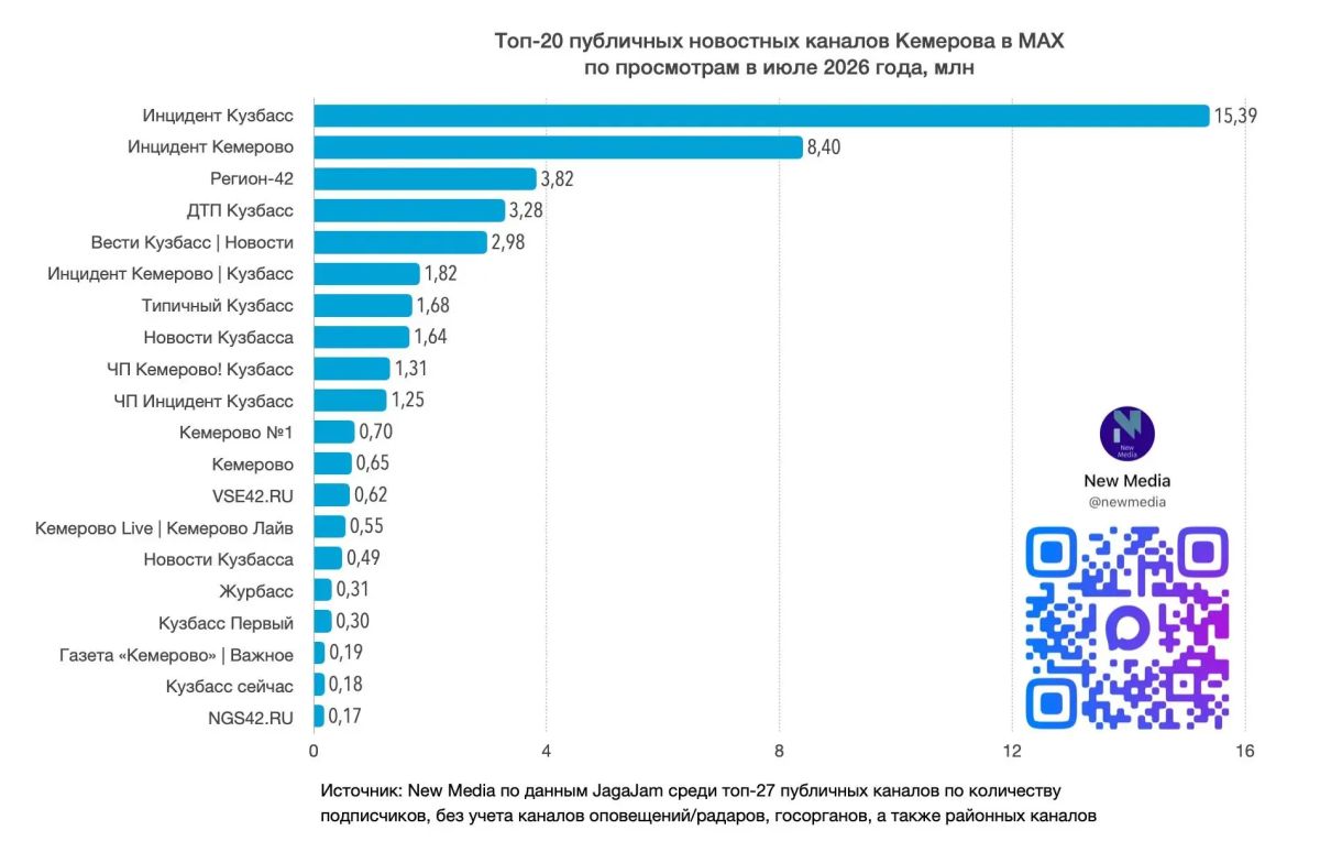 "Вести-Кузбасс" - лидер среди новостных публичных каналов MAХ в Кузбассе "Вести-Кузбасс" - лидер среди новостных публичных каналов MAХ в Кузбассе