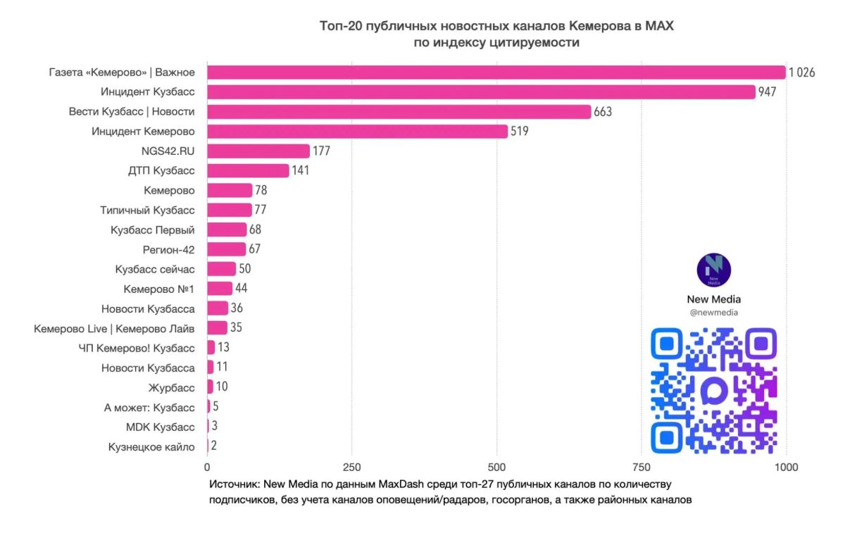 "Вести-Кузбасс" - лидер среди новостных публичных каналов MAХ в Кузбассе "Вести-Кузбасс" - лидер среди новостных публичных каналов MAХ в Кузбассе