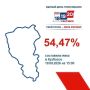 В Кузбассе явка на выборах составляет более 54,47%