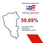 �� ������ ���� ���� ����������� ���� � �������� ��������� 58,69%