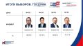 #выборы2026. Определены победители в предвыборной гонке по одномандатным округам в Кузбассе Антон Горелкин набрал 69, 16 % голосов (Кемеровский одномандатный избирательный округ № 102)