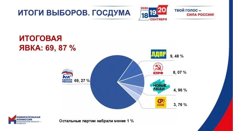 Подведены итоги единого дня голосования в Кузбассе Подведены итоги единого дня голосования в Кузбассе