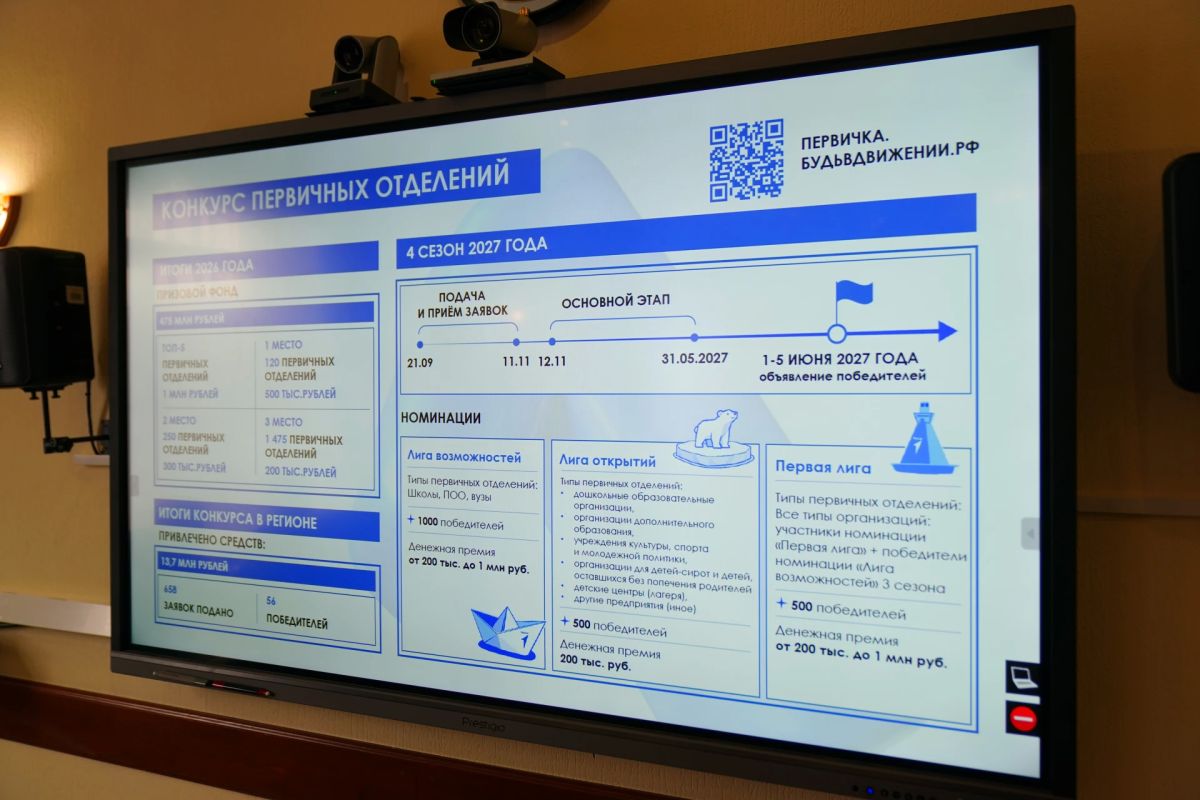 На заседании координационного совета при Губернаторе Кузбасса по взаимодействию с Движением Первых обсудили деятельность регионального отделения, подвели итоги работы за третий квартал 2026 года На заседании координационного совета при Губернаторе Кузбасса по взаимодействию с Движением Первых обсудили деятельность регионального отделения, подвели итоги работы за третий квартал 2026 года